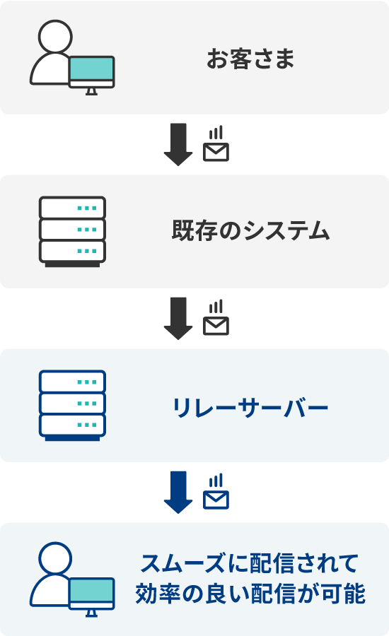 基本機能