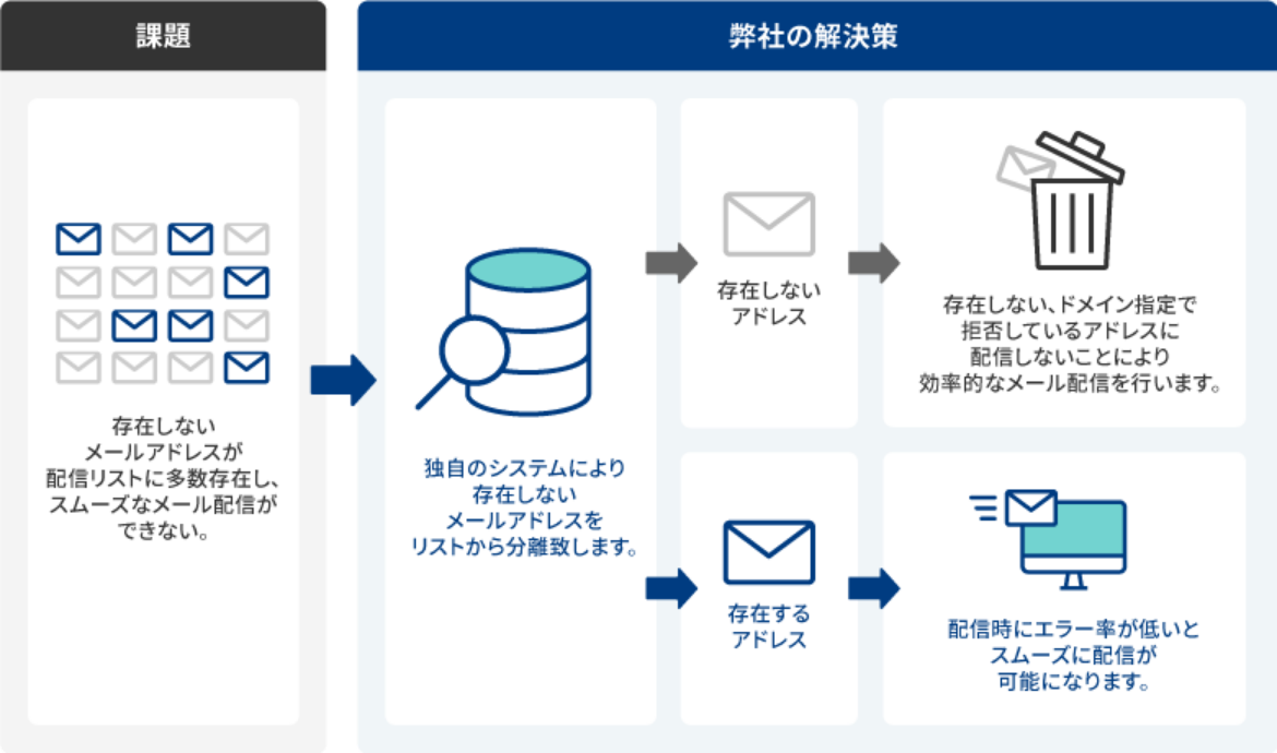配信リストクリーニング機能
