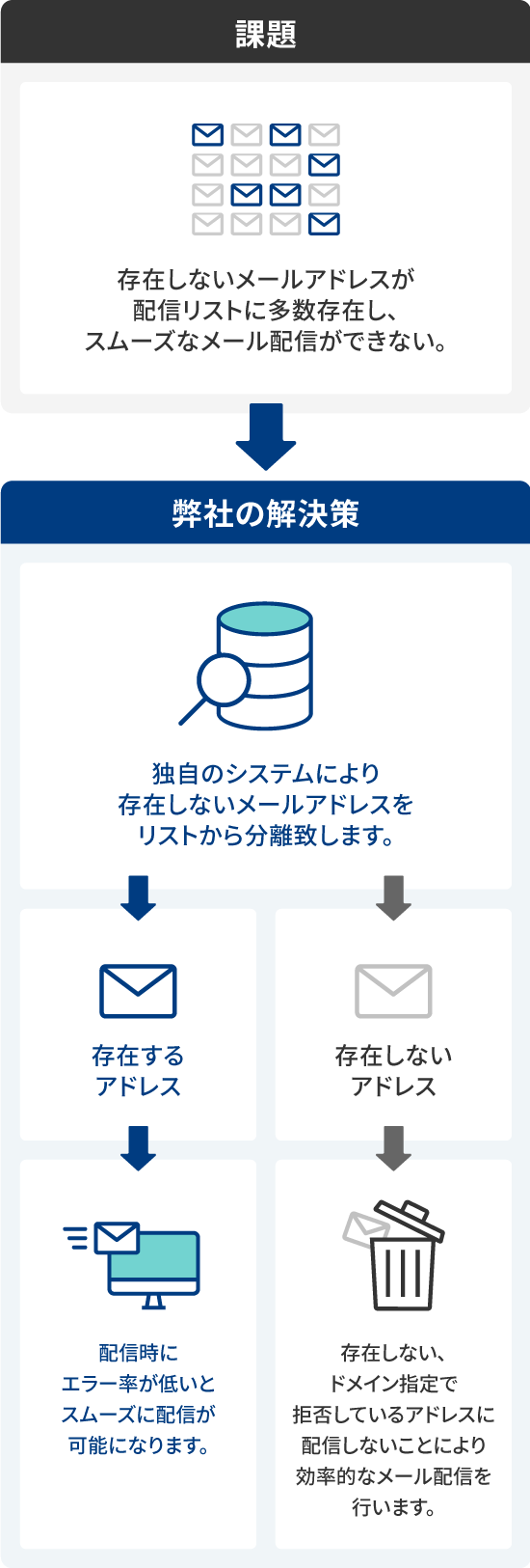 配信リストクリーニング機能