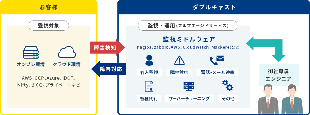24時間365日、安定・安心の監視体制！