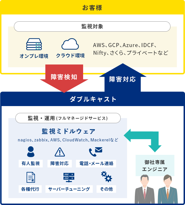 24時間365日、安定・安心の監視体制!